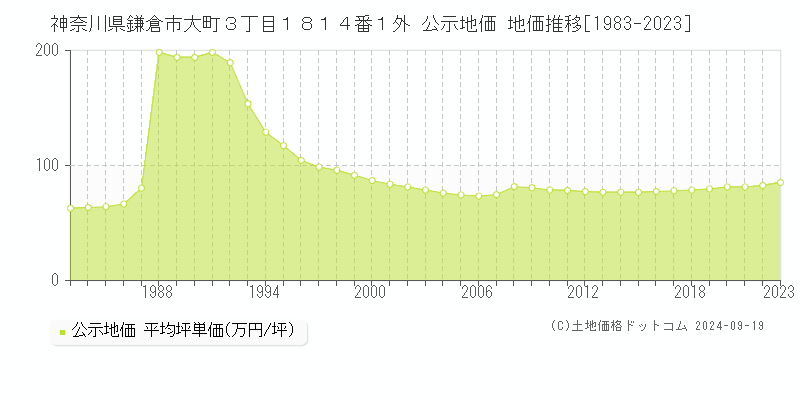 神奈川県鎌倉市大町３丁目１８１４番１外 公示地価 地価推移[1983-2020]