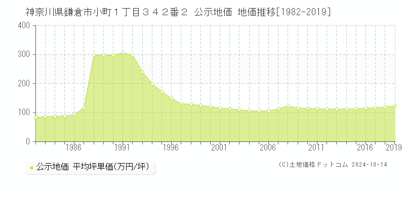 神奈川県鎌倉市小町１丁目３４２番２ 公示地価 地価推移[1982-2019]