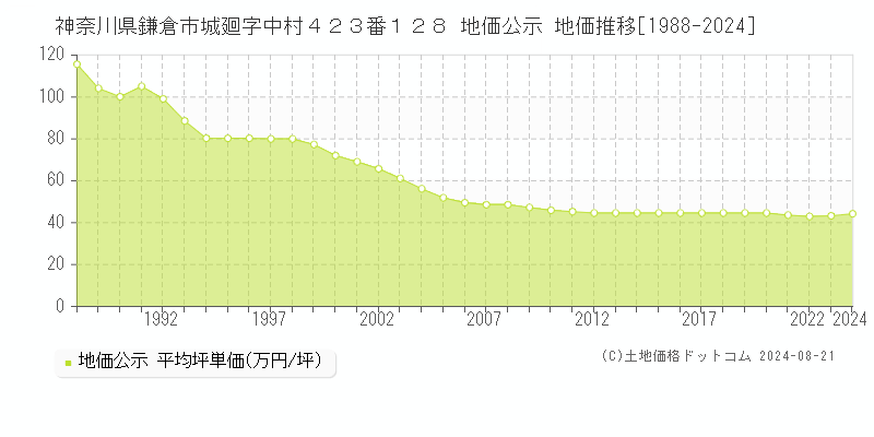 神奈川県鎌倉市城廻字中村４２３番１２８ 公示地価 地価推移[1988-2020]