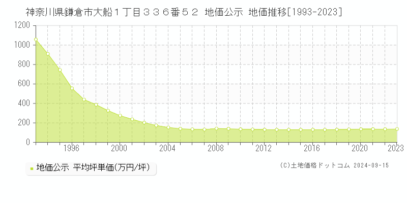 神奈川県鎌倉市大船１丁目３３６番５２ 公示地価 地価推移[1993-2023]