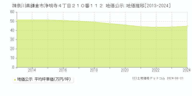 神奈川県鎌倉市浄明寺４丁目２１０番１１２ 公示地価 地価推移[2013-2021]