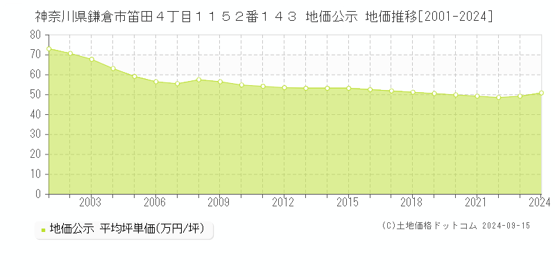 神奈川県鎌倉市笛田４丁目１１５２番１４３ 公示地価 地価推移[2001-2020]