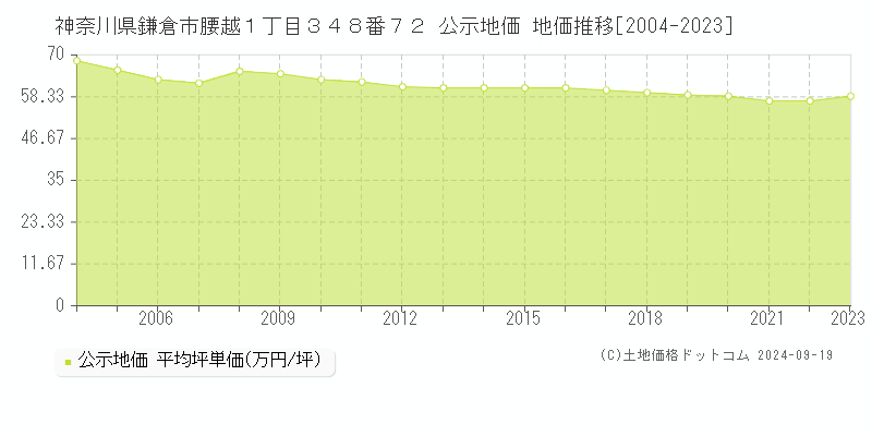 神奈川県鎌倉市腰越１丁目３４８番７２ 公示地価 地価推移[2004-2022]