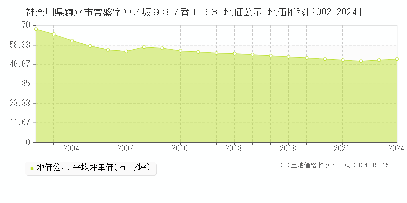 神奈川県鎌倉市常盤字仲ノ坂９３７番１６８ 公示地価 地価推移[2002-2021]