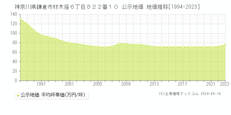 神奈川県鎌倉市材木座６丁目８２２番１０ 公示地価 地価推移[1994-2023]