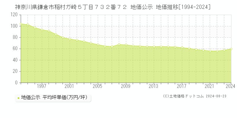 神奈川県鎌倉市稲村ガ崎５丁目７３２番７２ 公示地価 地価推移[1994-2024]