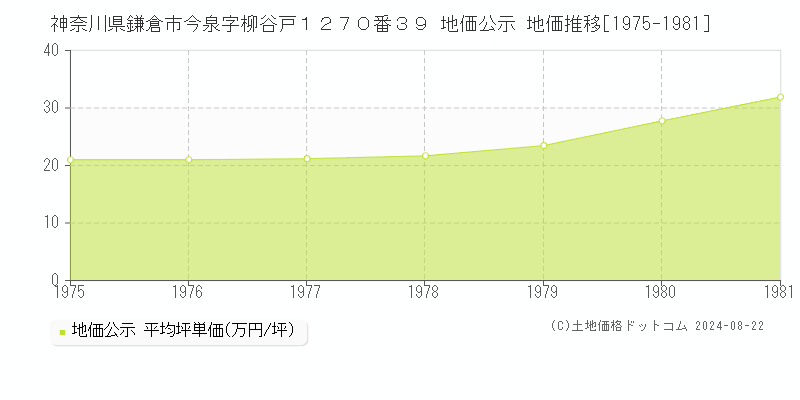 神奈川県鎌倉市今泉字柳谷戸１２７０番３９ 公示地価 地価推移[1975-1981]