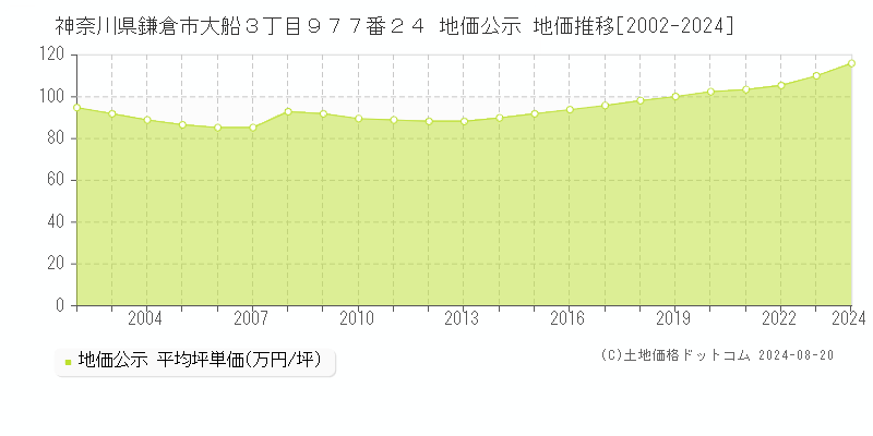 神奈川県鎌倉市大船３丁目９７７番２４ 公示地価 地価推移[2002-2024]