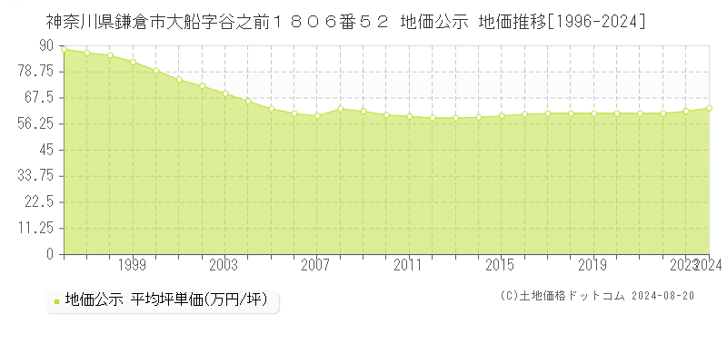 神奈川県鎌倉市大船字谷之前１８０６番５２ 公示地価 地価推移[1996-2024]