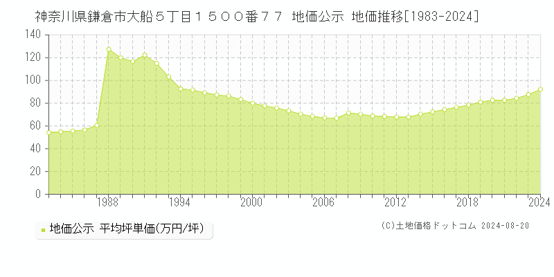 神奈川県鎌倉市大船５丁目１５００番７７ 公示地価 地価推移[1983-2024]