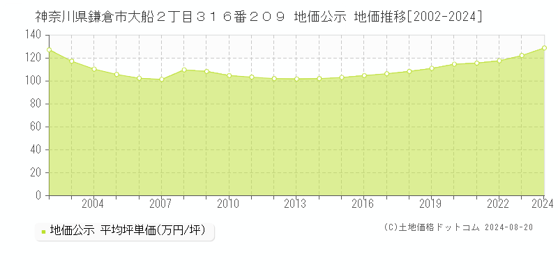 神奈川県鎌倉市大船２丁目３１６番２０９ 公示地価 地価推移[2002-2024]