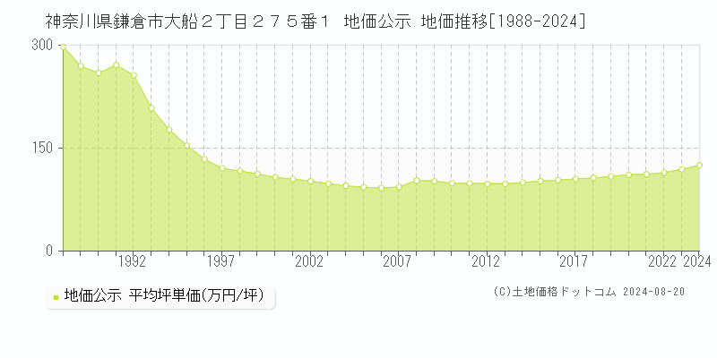 神奈川県鎌倉市大船２丁目２７５番１ 公示地価 地価推移[1988-2024]