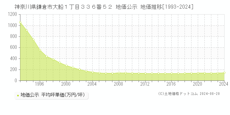 神奈川県鎌倉市大船１丁目３３６番５２ 公示地価 地価推移[1993-2024]