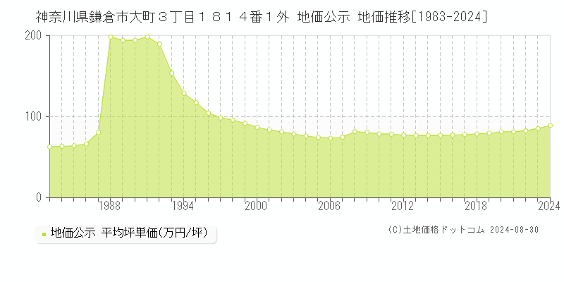 神奈川県鎌倉市大町３丁目１８１４番１外 公示地価 地価推移[1983-2024]