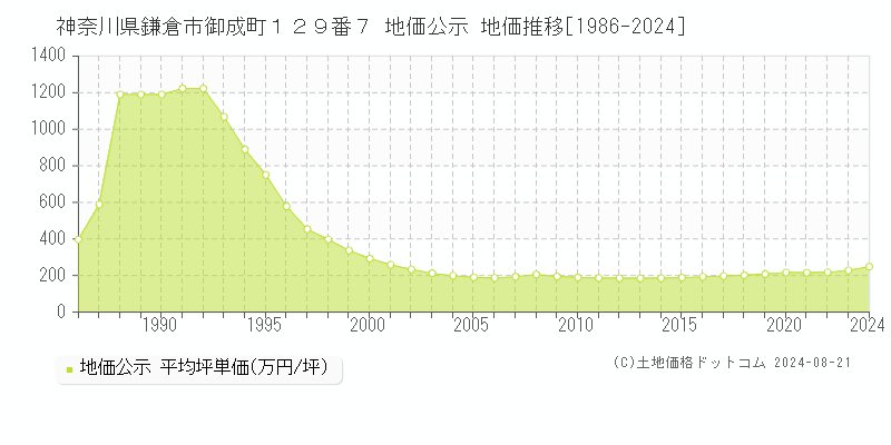 神奈川県鎌倉市御成町１２９番７ 公示地価 地価推移[1986-2024]