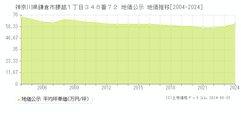 神奈川県鎌倉市腰越１丁目３４８番７２ 公示地価 地価推移[2004-2024]