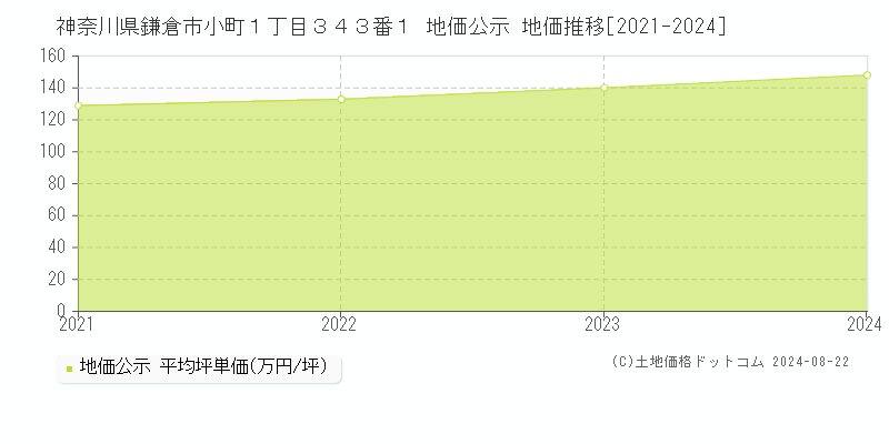 神奈川県鎌倉市小町１丁目３４３番１ 公示地価 地価推移[2021-2024]