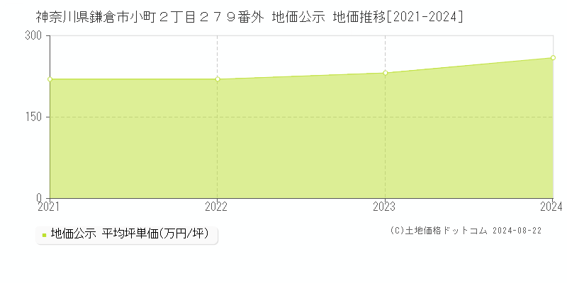 神奈川県鎌倉市小町２丁目２７９番外 公示地価 地価推移[2021-2024]