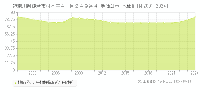 神奈川県鎌倉市材木座４丁目２４９番４ 公示地価 地価推移[2001-2024]