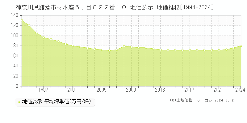 神奈川県鎌倉市材木座６丁目８２２番１０ 公示地価 地価推移[1994-2024]