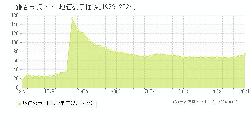 坂ノ下(鎌倉市)の公示地価推移グラフ(坪単価)[1973-2024年]