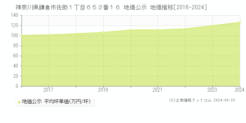 神奈川県鎌倉市佐助１丁目６５２番１６ 公示地価 地価推移[2016-2024]