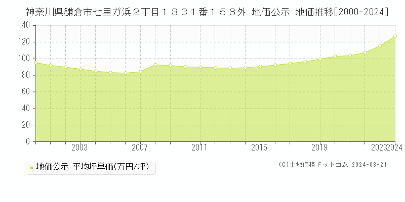 神奈川県鎌倉市七里ガ浜２丁目１３３１番１５８外 公示地価 地価推移[2000-2024]