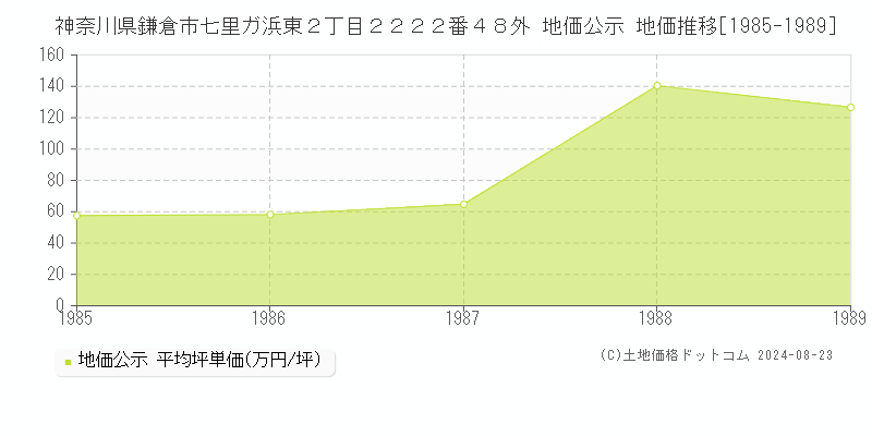 神奈川県鎌倉市七里ガ浜東２丁目２２２２番４８外 公示地価 地価推移[1985-1989]