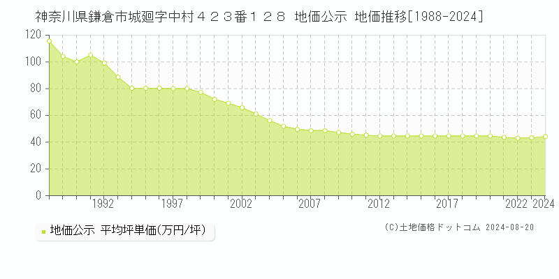 神奈川県鎌倉市城廻字中村４２３番１２８ 公示地価 地価推移[1988-2024]