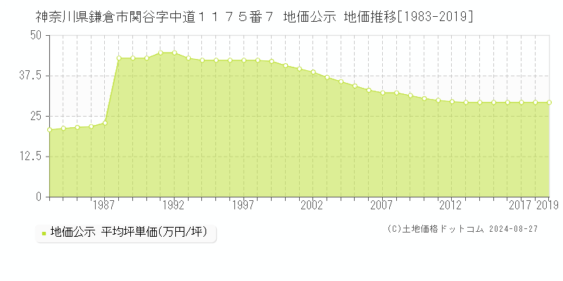 神奈川県鎌倉市関谷字中道１１７５番７ 公示地価 地価推移[1983-2024]