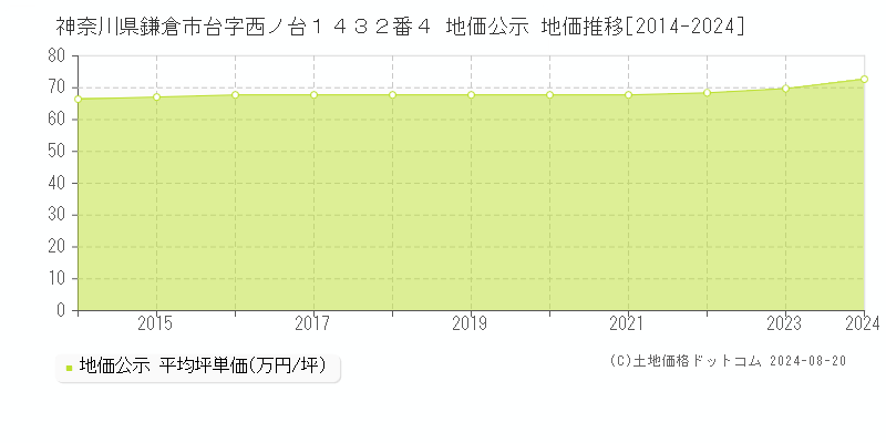 神奈川県鎌倉市台字西ノ台１４３２番４ 公示地価 地価推移[2014-2024]