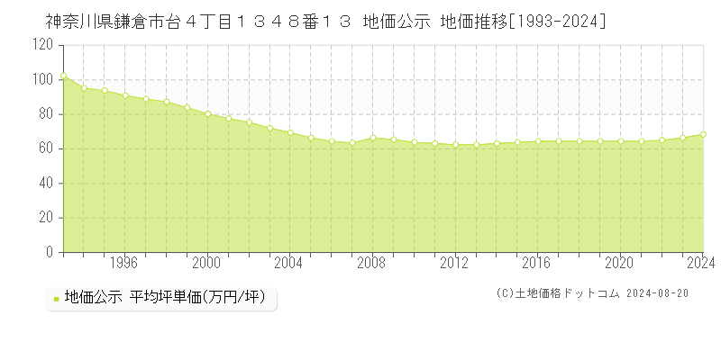 神奈川県鎌倉市台４丁目１３４８番１３ 公示地価 地価推移[1993-2024]