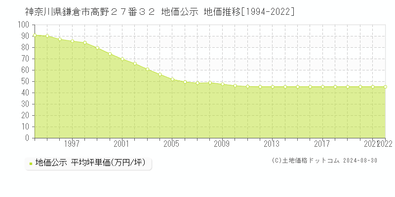 神奈川県鎌倉市高野２７番３２ 公示地価 地価推移[1994-2022]