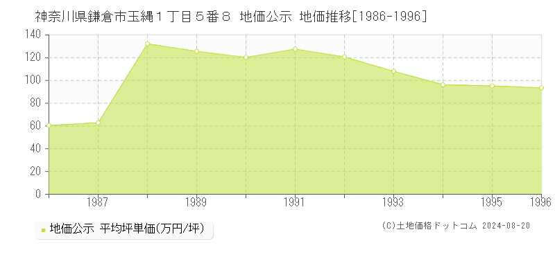 神奈川県鎌倉市玉縄１丁目５番８ 公示地価 地価推移[1986-1996]