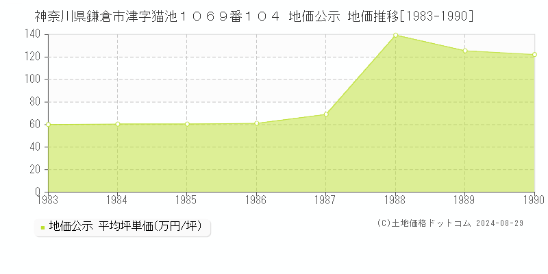 神奈川県鎌倉市津字猫池１０６９番１０４ 公示地価 地価推移[1983-1990]