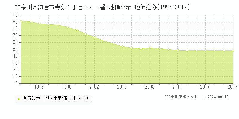 神奈川県鎌倉市寺分１丁目７８０番 公示地価 地価推移[1994-2017]