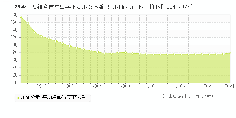 神奈川県鎌倉市常盤字下耕地５８番３ 地価公示 地価推移[1994-2024]