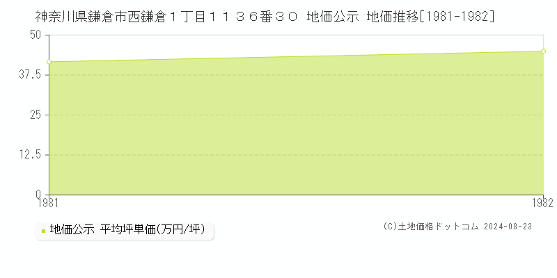 神奈川県鎌倉市西鎌倉１丁目１１３６番３０ 公示地価 地価推移[1981-1982]