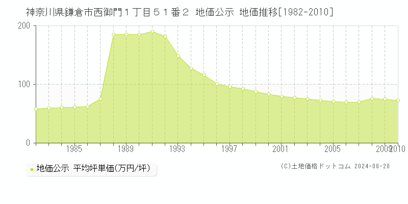 神奈川県鎌倉市西御門１丁目５１番２ 公示地価 地価推移[1982-2010]