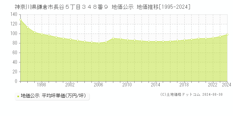 神奈川県鎌倉市長谷５丁目３４８番９ 公示地価 地価推移[1995-2024]