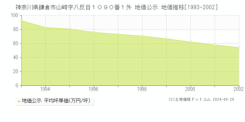 神奈川県鎌倉市山崎字八反目１０９０番１外 公示地価 地価推移[1993-2002]