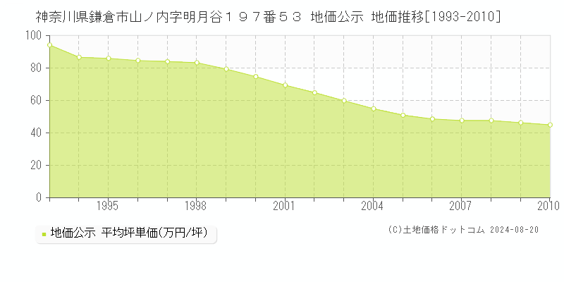 神奈川県鎌倉市山ノ内字明月谷１９７番５３ 公示地価 地価推移[1993-2010]