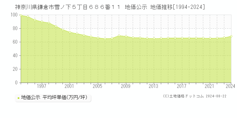 神奈川県鎌倉市雪ノ下５丁目６８６番１１ 公示地価 地価推移[1994-2024]