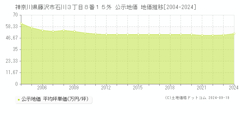 神奈川県藤沢市石川３丁目８番１５外 公示地価 地価推移[2004-2024]