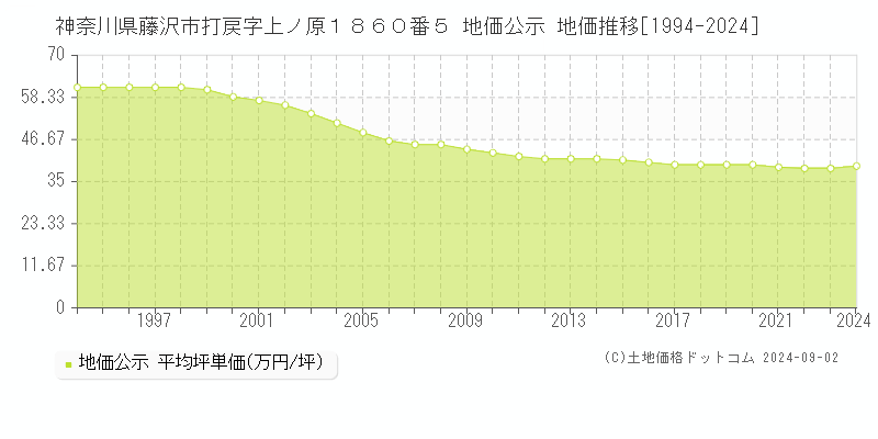 神奈川県藤沢市打戻字上ノ原１８６０番５ 公示地価 地価推移[1994-2022]