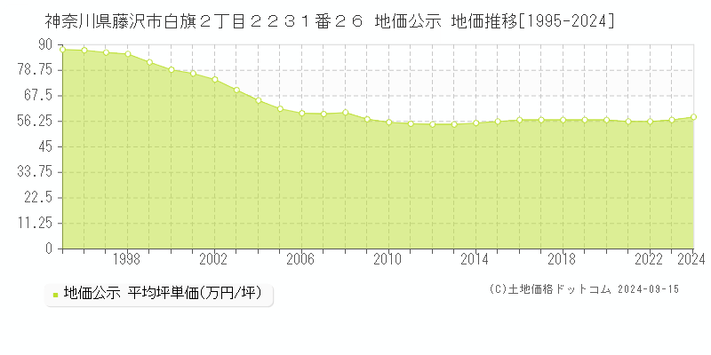 神奈川県藤沢市白旗２丁目２２３１番２６ 地価公示 地価推移[1995-2024]