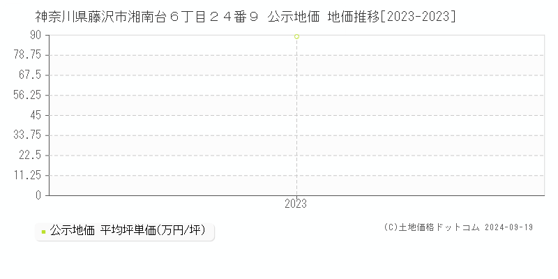 神奈川県藤沢市湘南台６丁目２４番９ 公示地価 地価推移[2023-2023]