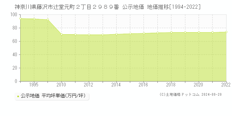 神奈川県藤沢市辻堂元町２丁目２９８９番 公示地価 地価推移[1994-2022]