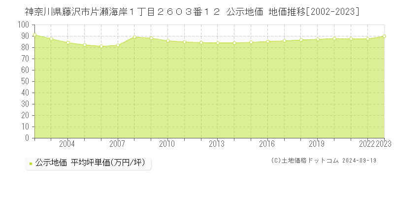 神奈川県藤沢市片瀬海岸１丁目２６０３番１２ 公示地価 地価推移[2002-2022]