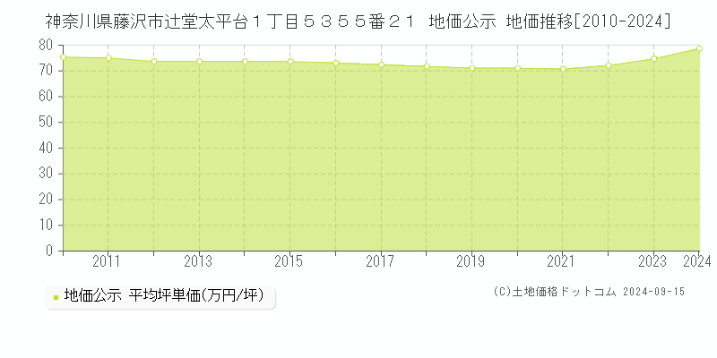 神奈川県藤沢市辻堂太平台１丁目５３５５番２１ 地価公示 地価推移[2010-2024]